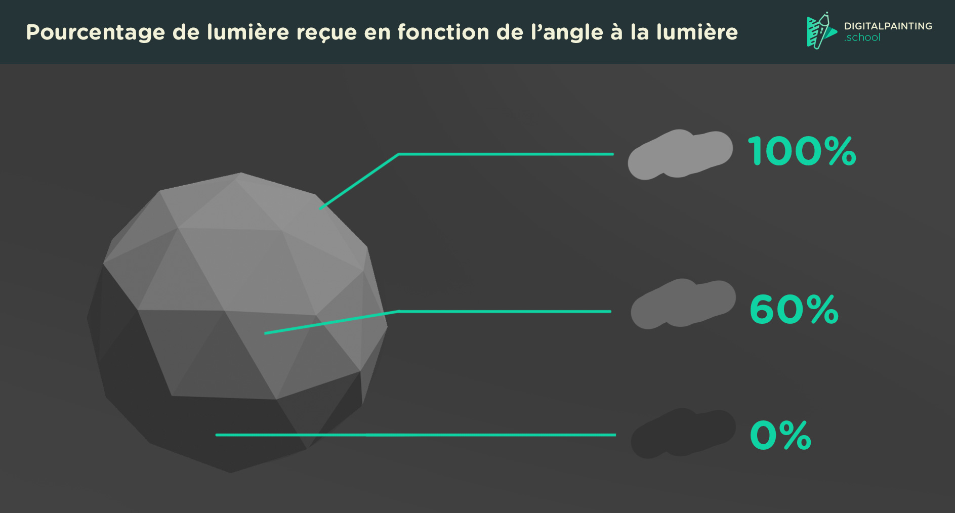 Lumière reçue en fonction de l'angle